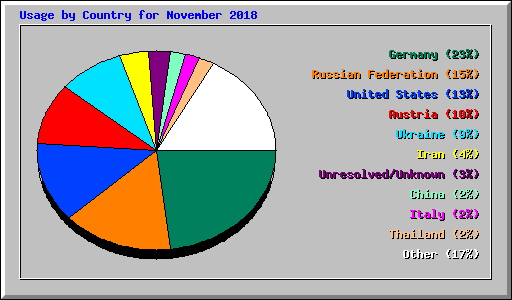 Usage by Country for November 2018