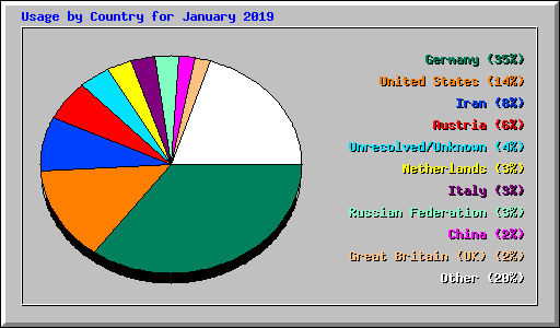 Usage by Country for January 2019