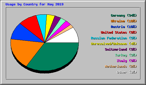 Usage by Country for May 2019