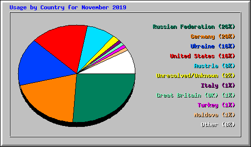 Usage by Country for November 2019