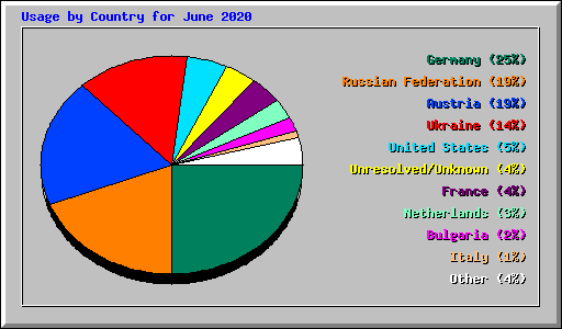 Usage by Country for June 2020