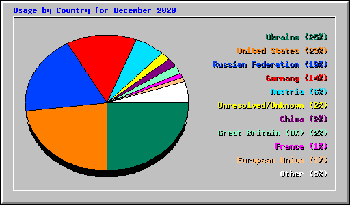 Usage by Country for December 2020