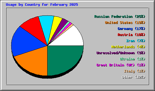 Usage by Country for February 2025