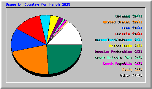 Usage by Country for March 2025