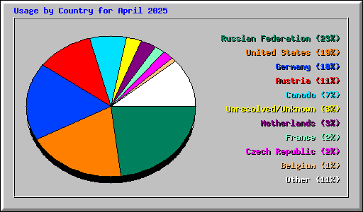 Usage by Country for April 2025