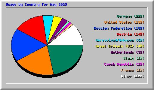 Usage by Country for May 2025