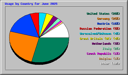 Usage by Country for June 2025