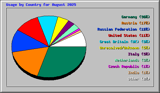 Usage by Country for August 2025
