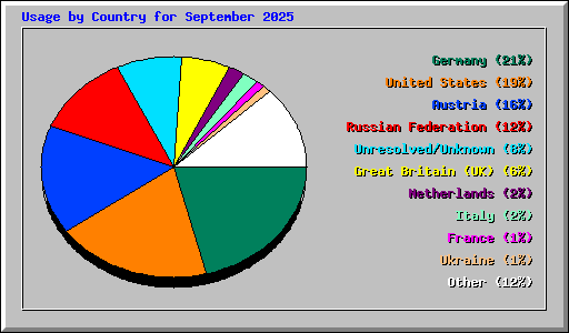 Usage by Country for September 2025