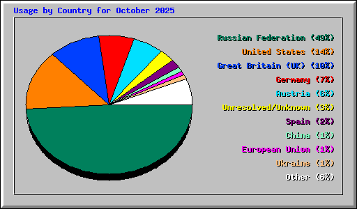 Usage by Country for October 2025