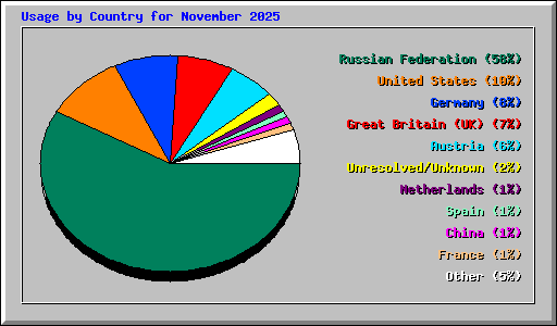 Usage by Country for November 2025