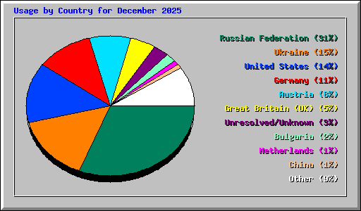 Usage by Country for December 2025