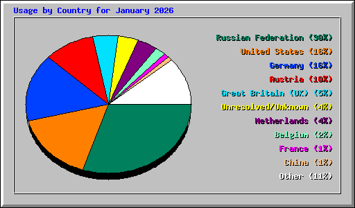 Usage by Country for January 2026
