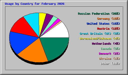 Usage by Country for February 2026