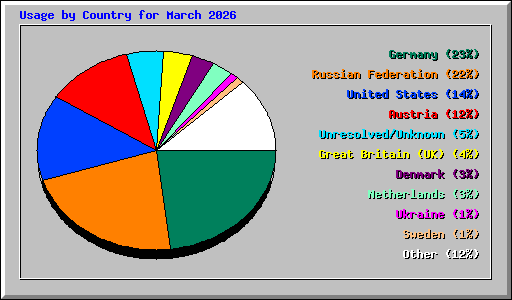 Usage by Country for March 2026