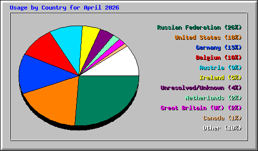 Usage by Country for April 2026