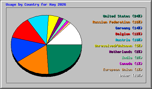 Usage by Country for May 2026