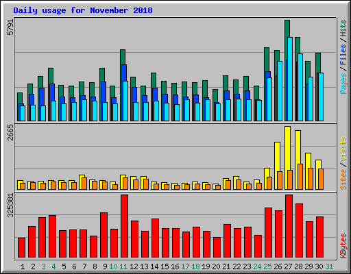 Daily usage for November 2018