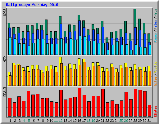 Daily usage for May 2019