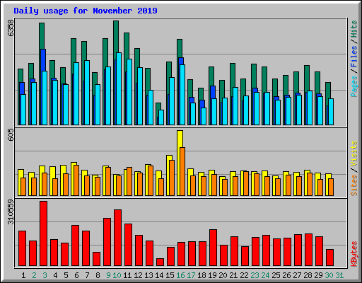 Daily usage for November 2019