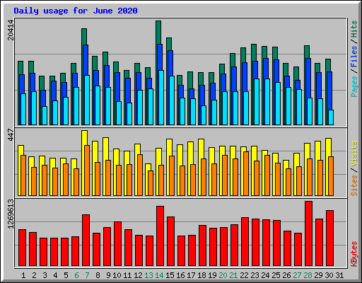 Daily usage for June 2020