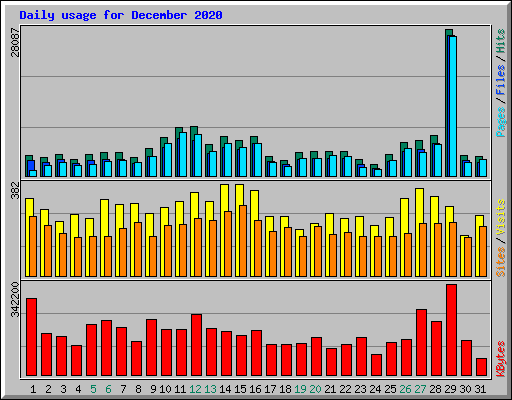 Daily usage for December 2020