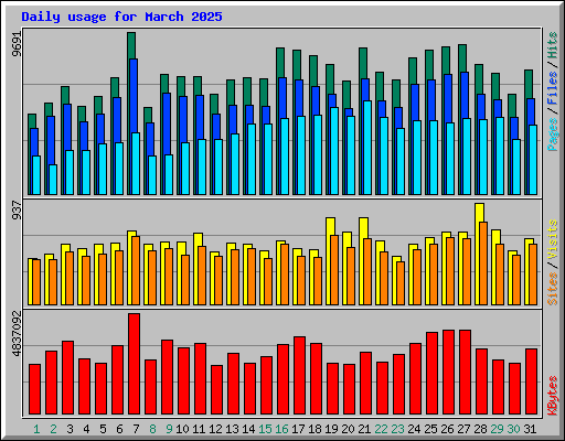 Daily usage for March 2025