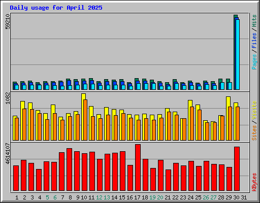 Daily usage for April 2025