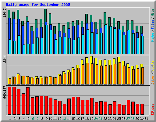 Daily usage for September 2025