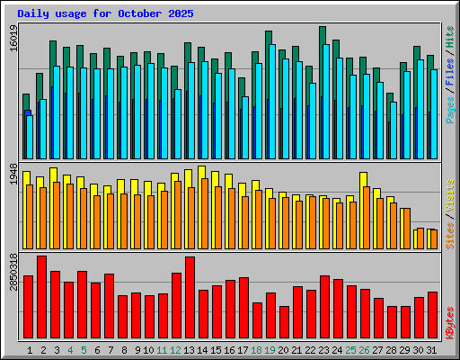 Daily usage for October 2025