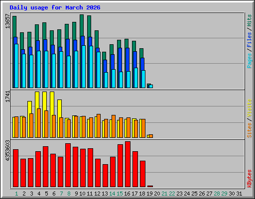 Daily usage for March 2026