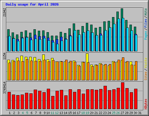 Daily usage for April 2026
