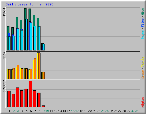 Daily usage for May 2026