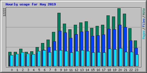Hourly usage for May 2019
