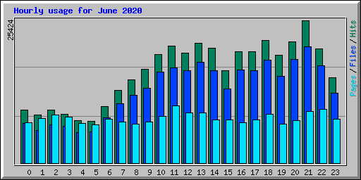Hourly usage for June 2020